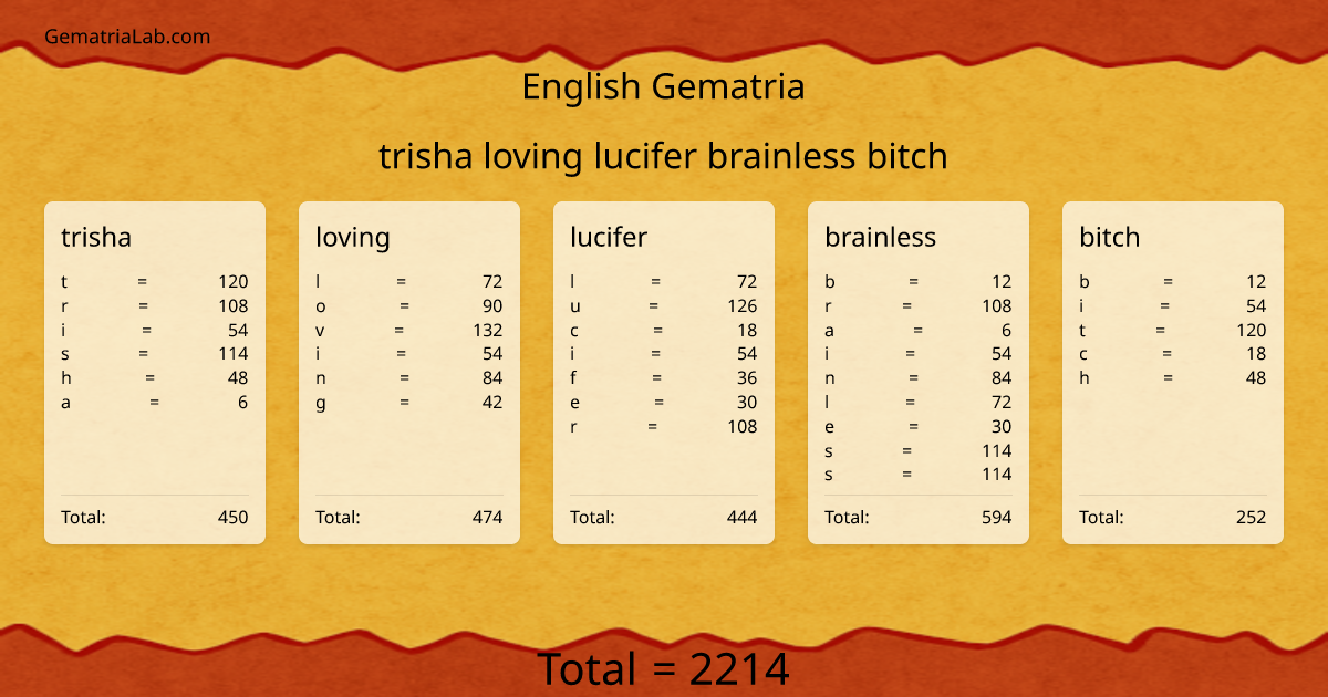 trisha loving lucifer brainless bitch in english Gematria
